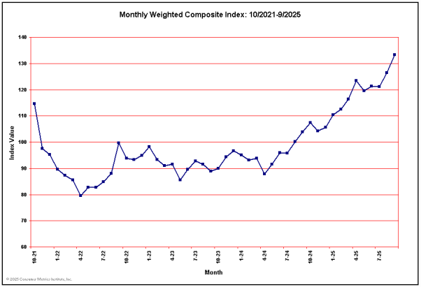 Monthly Weighted Composite Consumer Leading Indicator for Past 48 Months